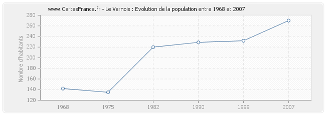Population Le Vernois